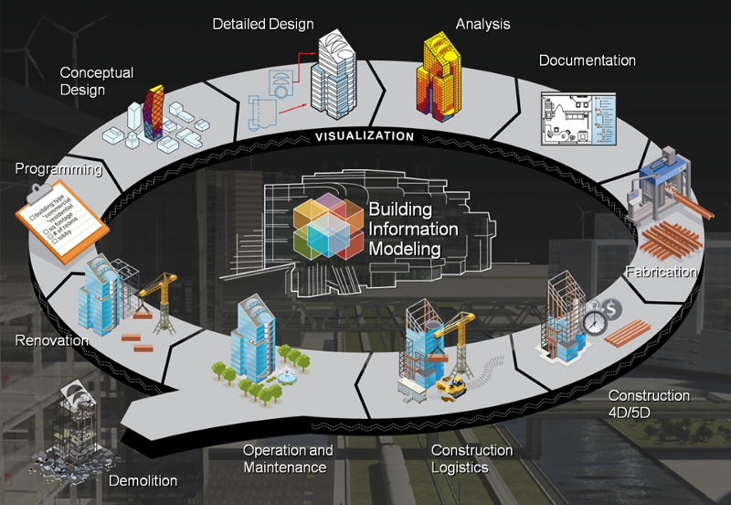 Building Information Modelling
