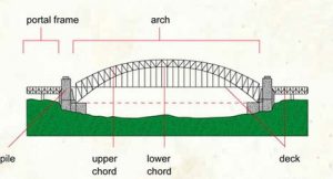 Tied Arch Bridge - Civil Wale