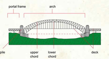 Tied Arch Bridge