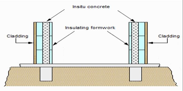 Modern Methods of Construction