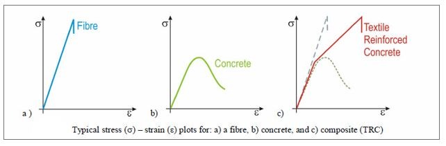 Textile reinforced concrete