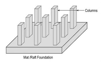 Types of Foundation raft footing