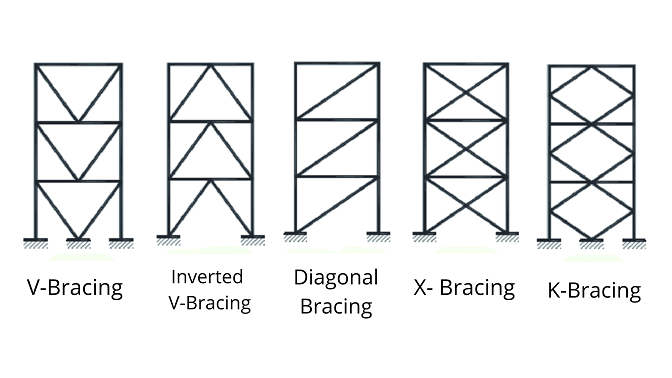 Various Bracing systems