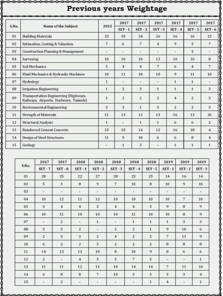 SSC JE civil weightage analysis