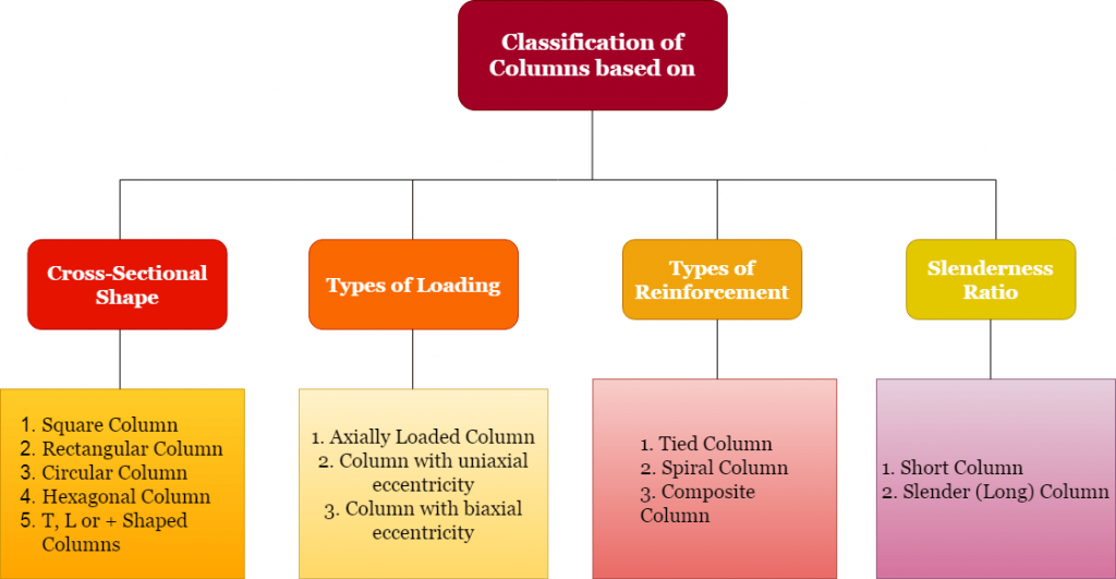 Classification of Columns