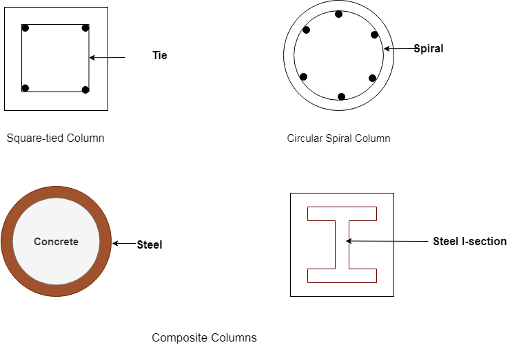 Classification of Columns Based on Types of Reinforcement