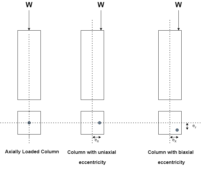 Classification of Columns based on Types of Loading