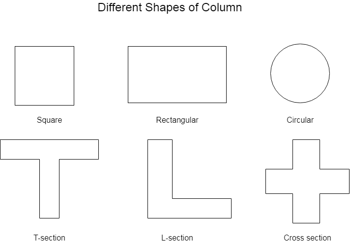 Different Shapes of Column