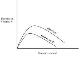 Effect of moisture content on bulking of sand